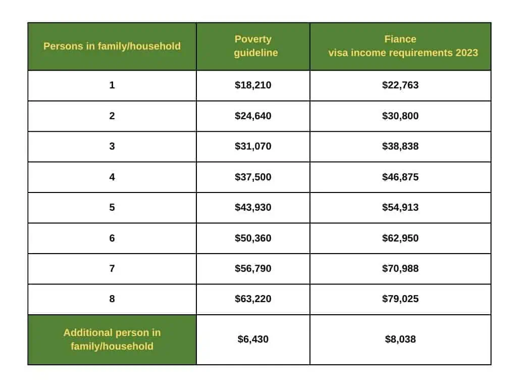 Alaska K1 income requirements