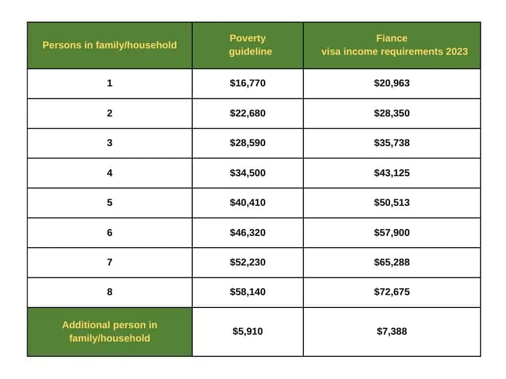 Hawaii K1 income requirements